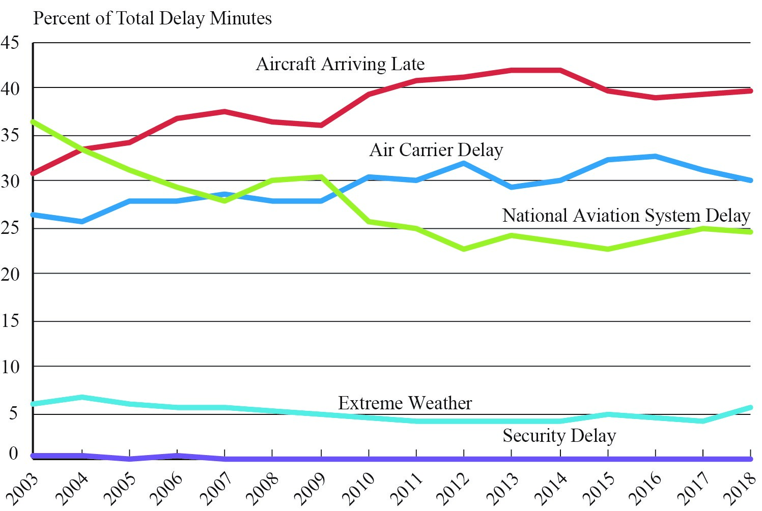 Understanding the Reporting of Causes of Flight Delays and